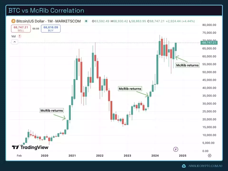 BTC vs McRib Correlation